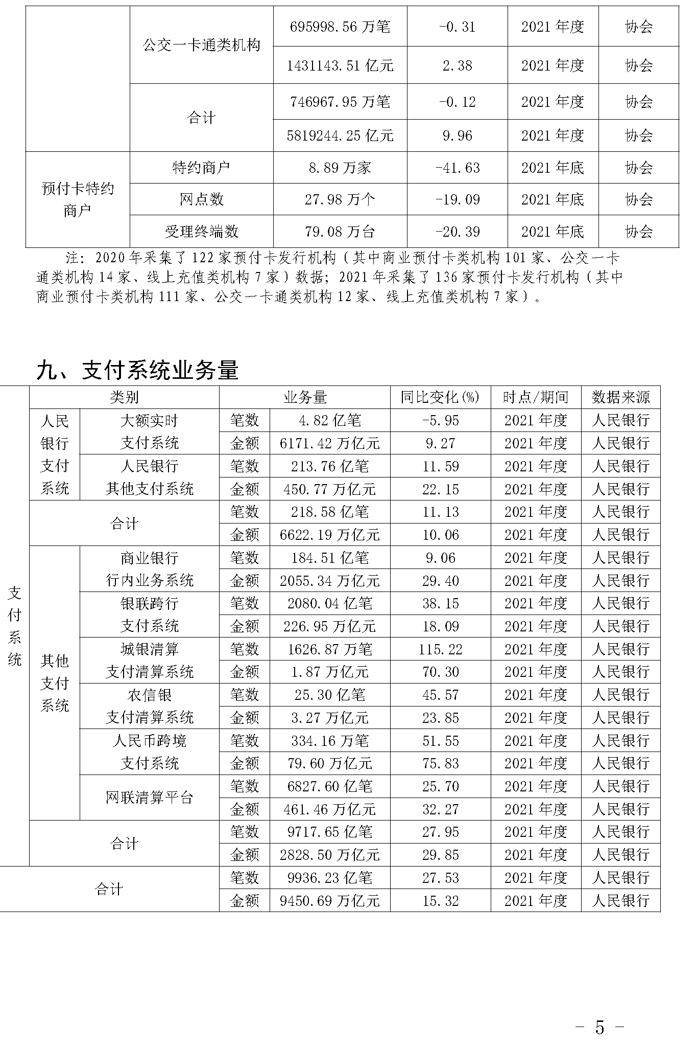 截止2021年末POS機(jī)總量3893萬臺！信用卡逾期半年總額860億