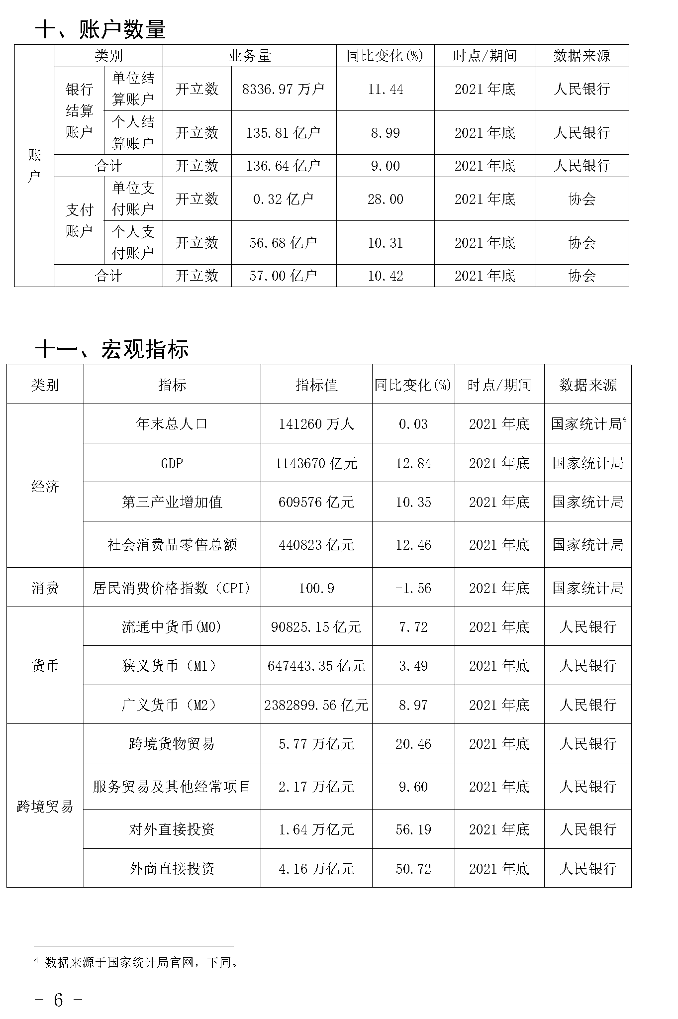 截止2021年末POS機(jī)總量3893萬臺！信用卡逾期半年總額860億