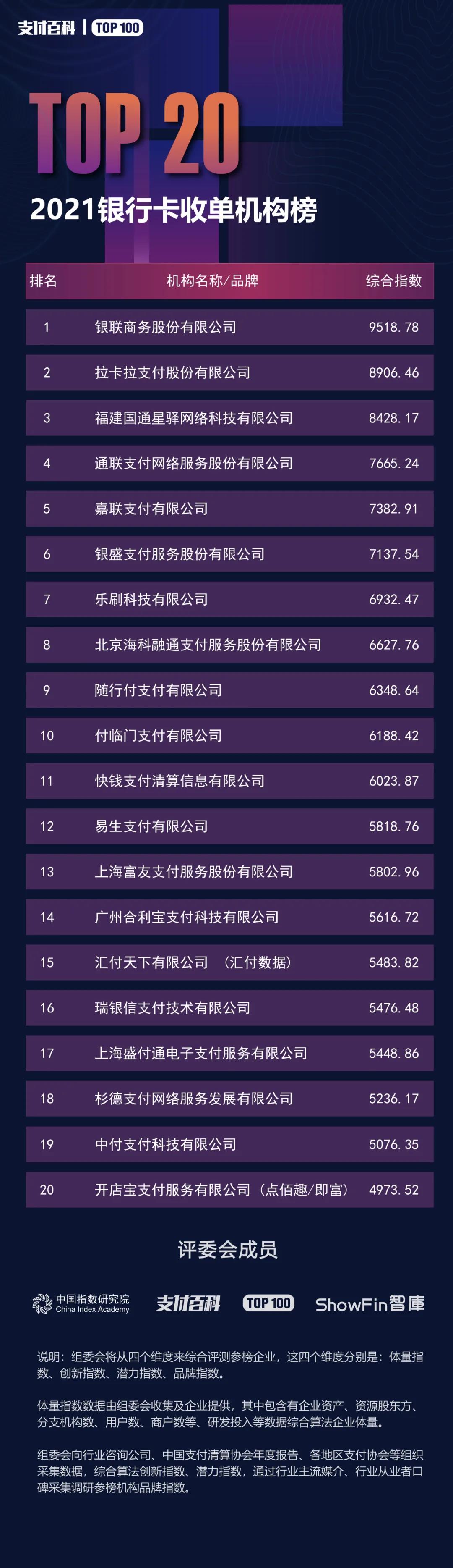 2021銀行卡收單機(jī)構(gòu)TOP20強(qiáng)榜單發(fā)布！