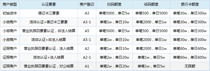 拉卡拉掃碼刷卡額度表