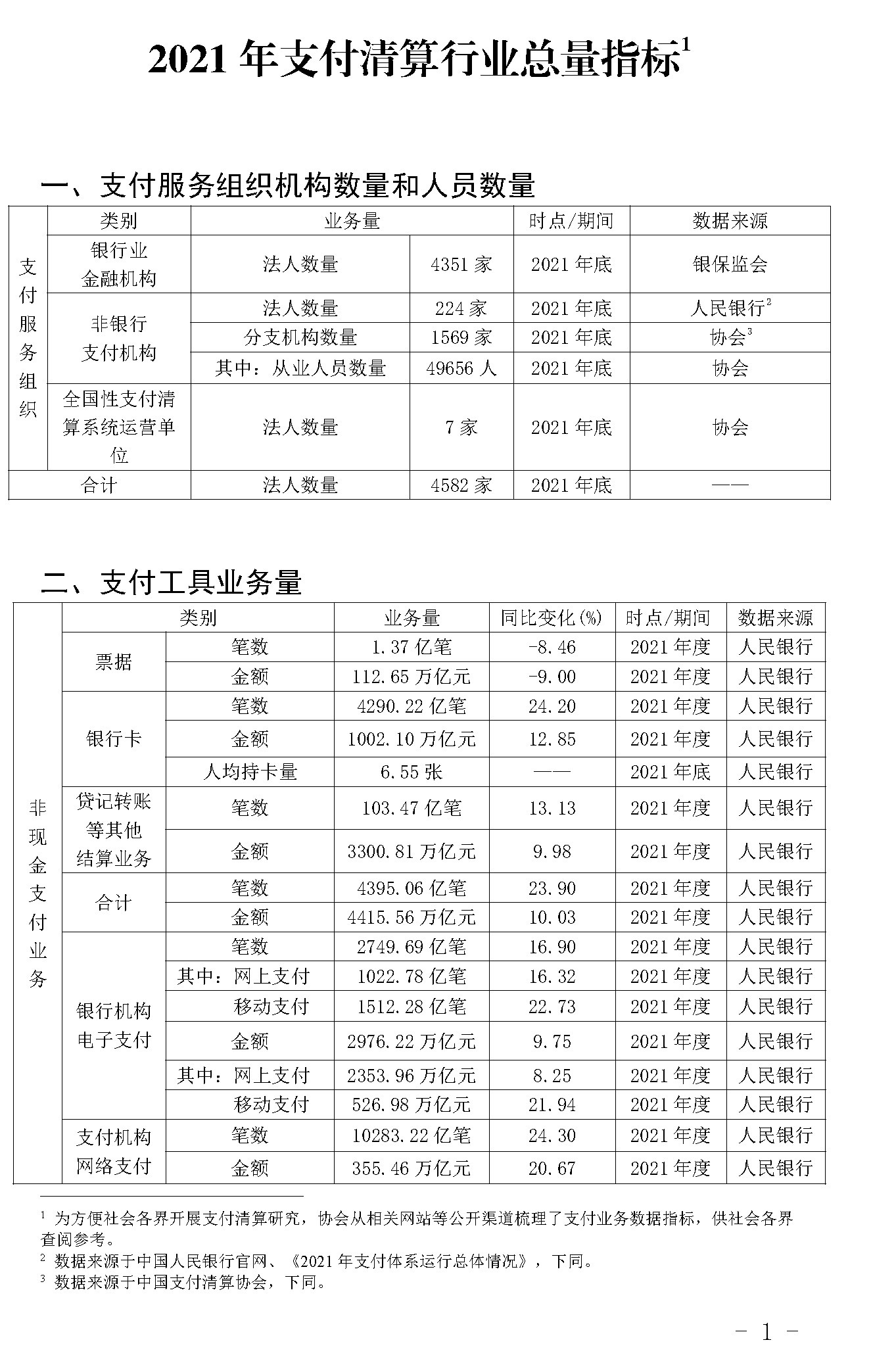 截止2021年末POS機(jī)總量3893萬臺！信用卡逾期半年總額860億