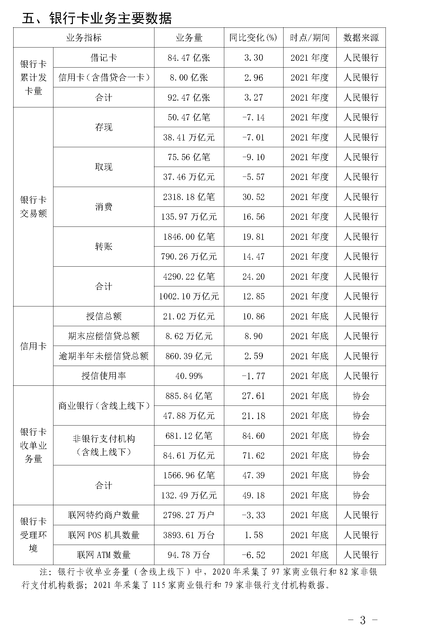 截止2021年末POS機總量3893萬臺！信用卡逾期半年總額860億