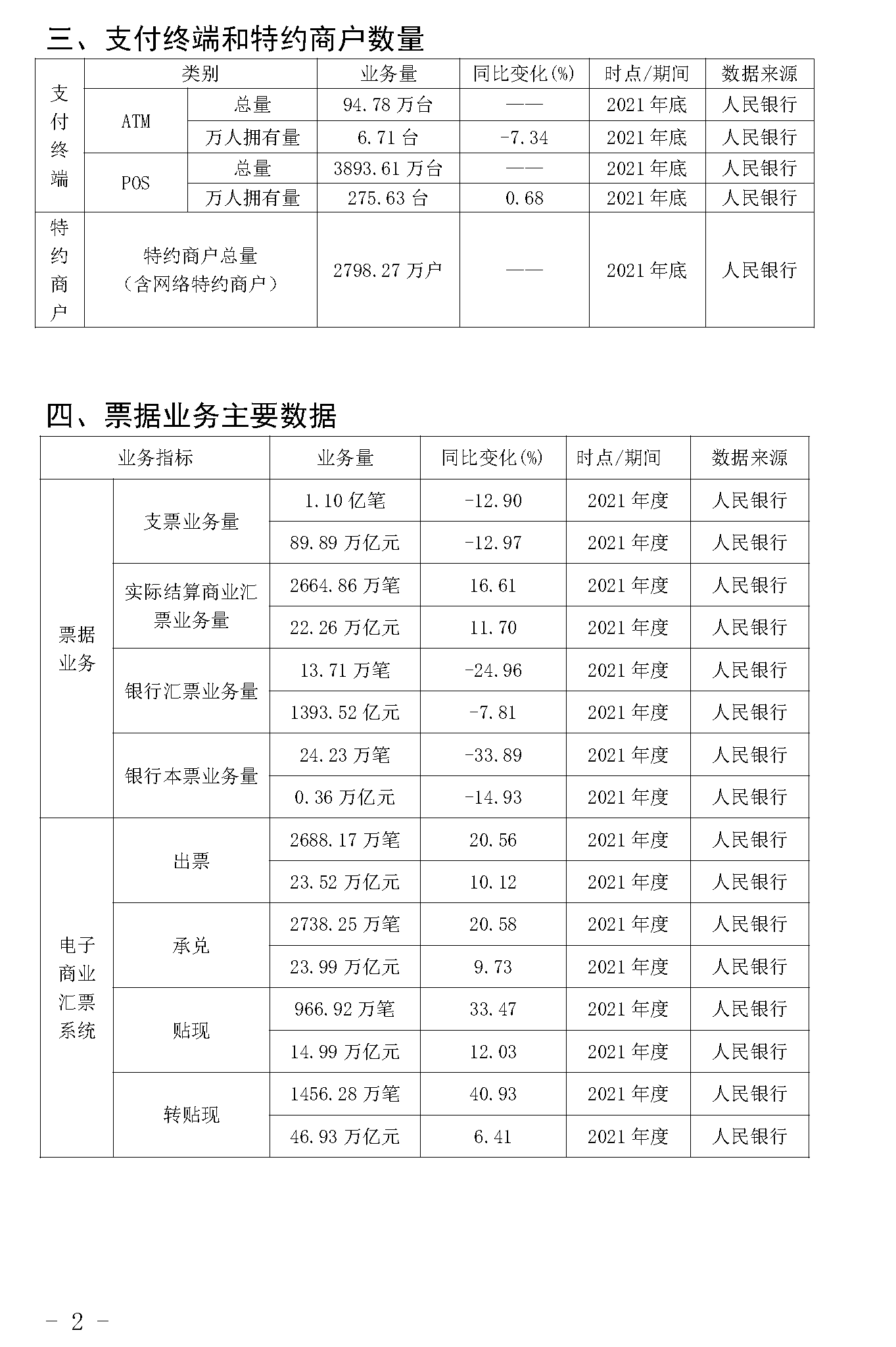 截止2021年末POS機(jī)總量3893萬臺！信用卡逾期半年總額860億